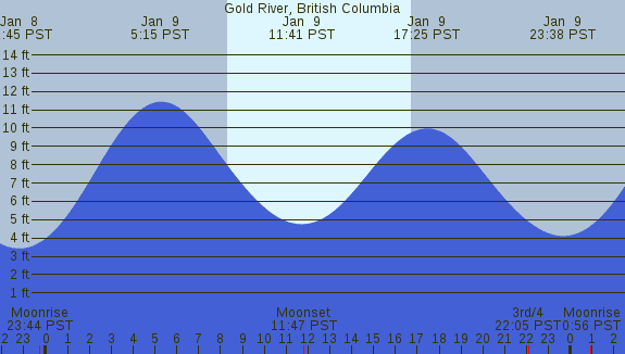 PNG Tide Plot