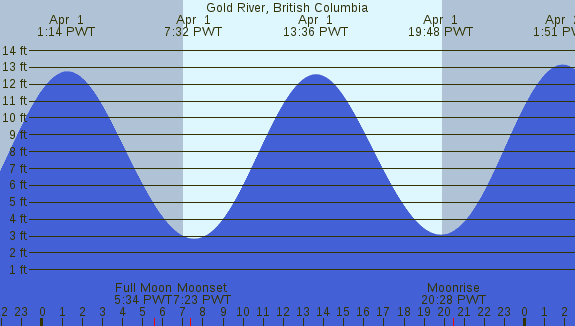 PNG Tide Plot