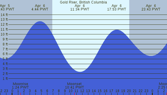 PNG Tide Plot
