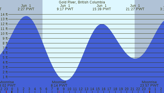 PNG Tide Plot