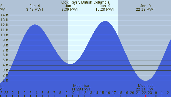 PNG Tide Plot