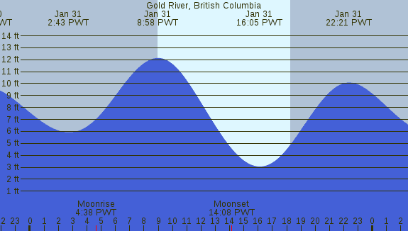 PNG Tide Plot