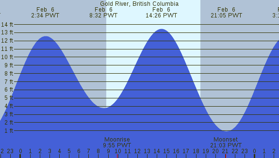 PNG Tide Plot