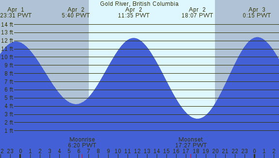 PNG Tide Plot