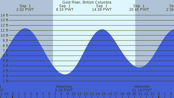 PNG Tide Plot