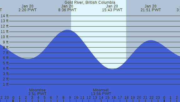 PNG Tide Plot