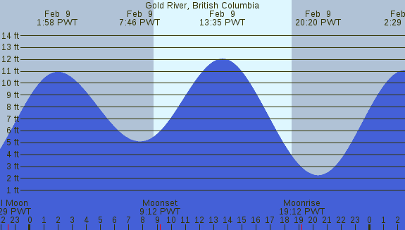 PNG Tide Plot