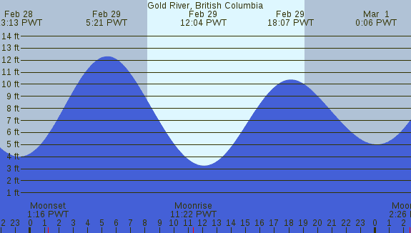 PNG Tide Plot