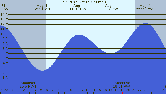 PNG Tide Plot
