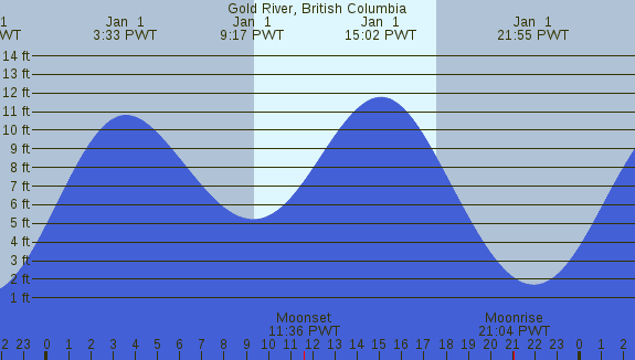 PNG Tide Plot