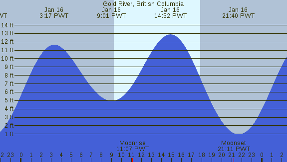 PNG Tide Plot
