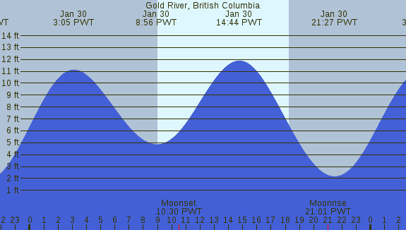 PNG Tide Plot