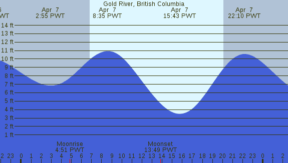PNG Tide Plot