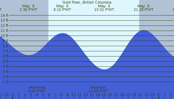 PNG Tide Plot