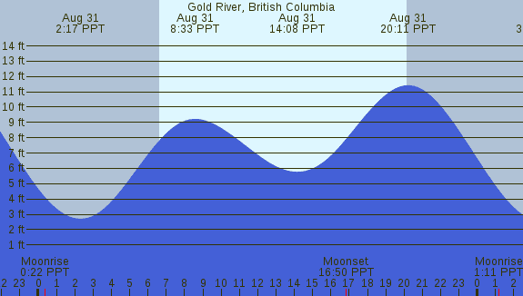 PNG Tide Plot