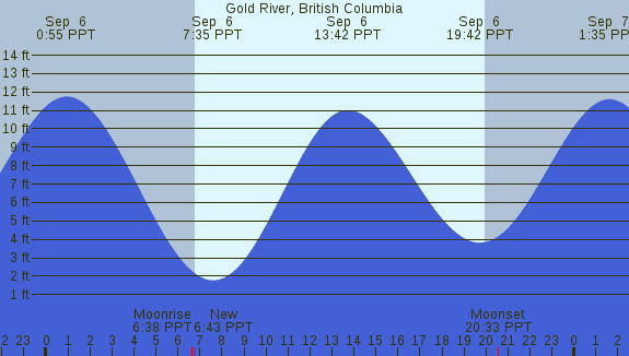 PNG Tide Plot