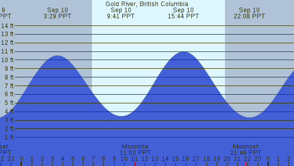 PNG Tide Plot