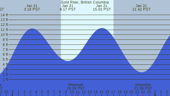 PNG Tide Plot
