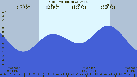 PNG Tide Plot