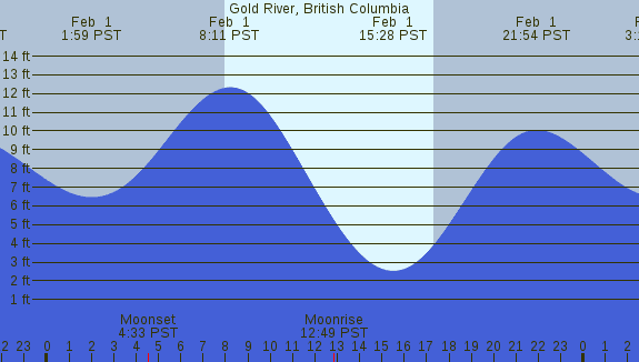 PNG Tide Plot