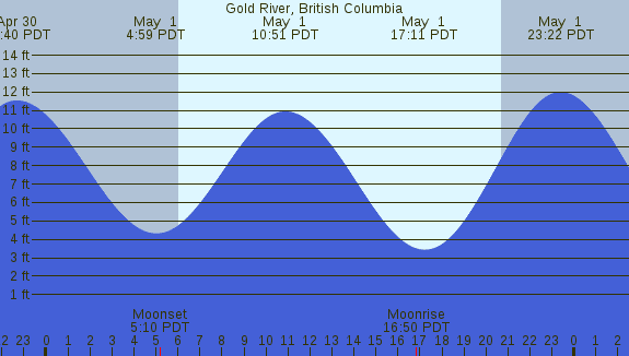 PNG Tide Plot