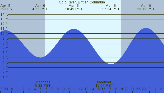 PNG Tide Plot