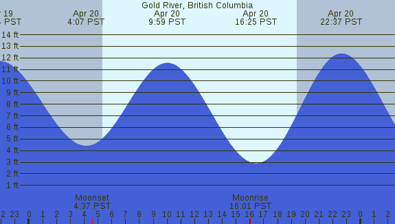 PNG Tide Plot