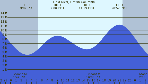 PNG Tide Plot