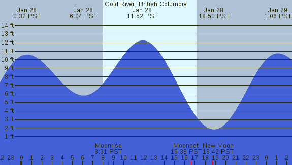 PNG Tide Plot