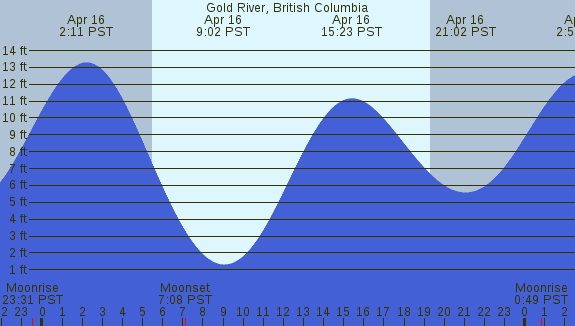 PNG Tide Plot