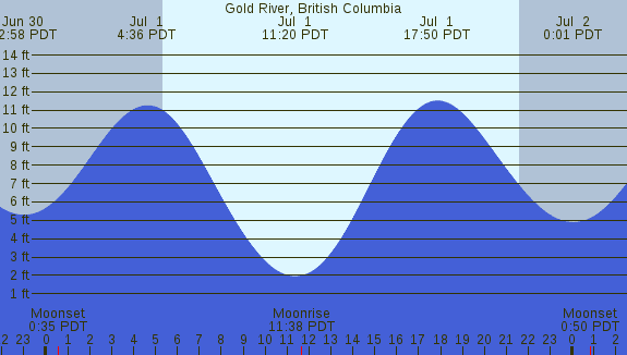 PNG Tide Plot