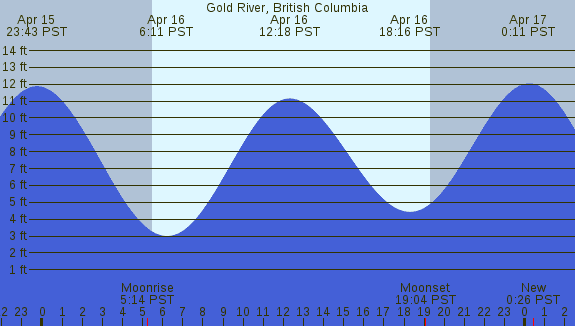 PNG Tide Plot