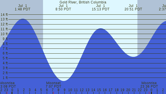 PNG Tide Plot