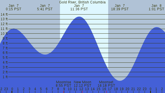 PNG Tide Plot