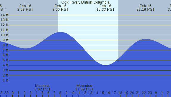 PNG Tide Plot
