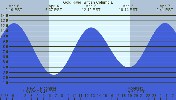 PNG Tide Plot