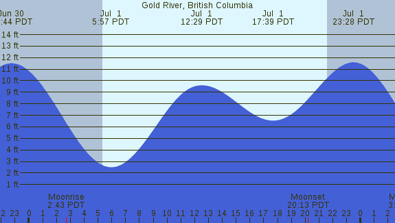 PNG Tide Plot