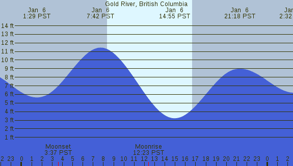 PNG Tide Plot