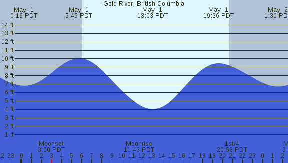 PNG Tide Plot