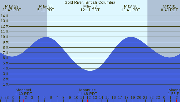 PNG Tide Plot