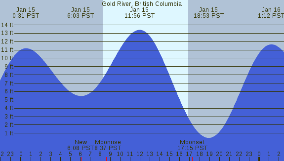 PNG Tide Plot