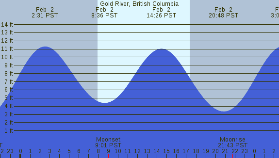 PNG Tide Plot