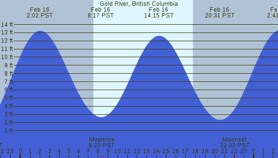 PNG Tide Plot