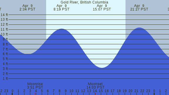 PNG Tide Plot