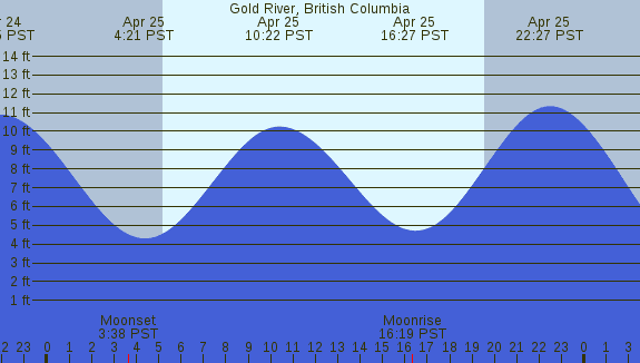 PNG Tide Plot