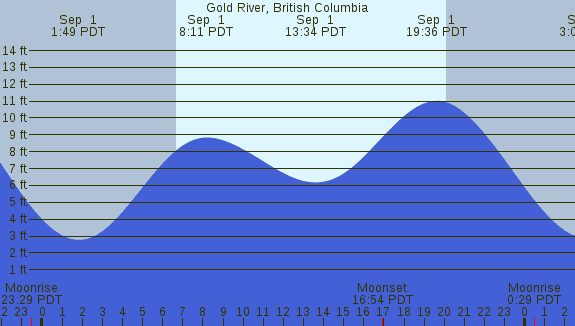 PNG Tide Plot