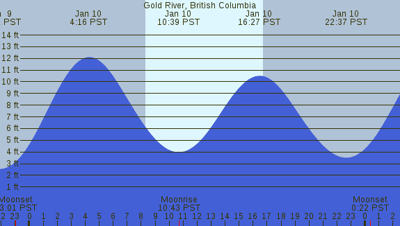 PNG Tide Plot