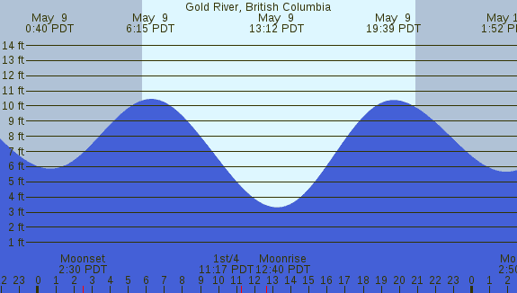 PNG Tide Plot