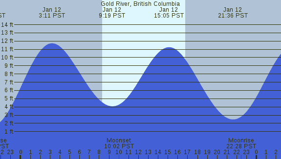 PNG Tide Plot