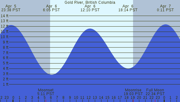 PNG Tide Plot